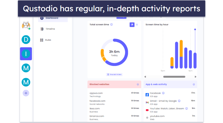 Qustodio Parent Dashboard showing Activity Timeline and Screen Time Limits