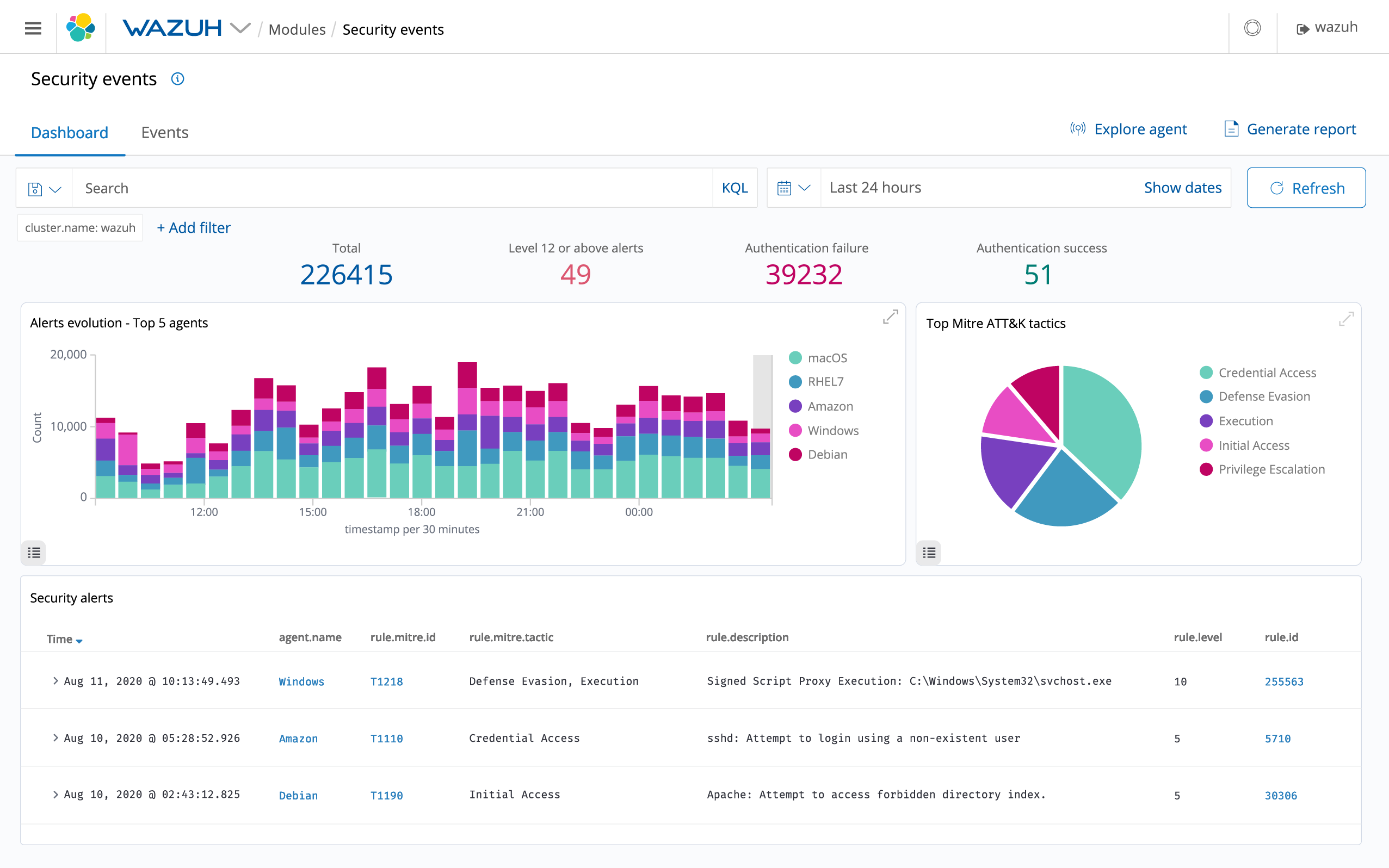 Wazuh Dashboard showing real-time threat alerts and compliance status