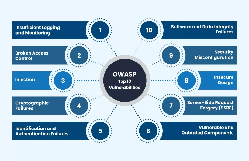 Mitigating the OWASP Top 10 Vulnerabilities: 2026 Web Security Guide