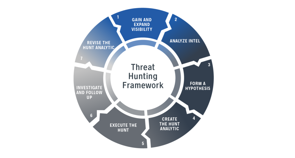 Proactive Threat Hunting 2026: Advanced Methodologies & Frameworks