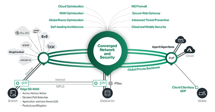SASE Architecture: Converging Network & Security for Modern Infrastructure