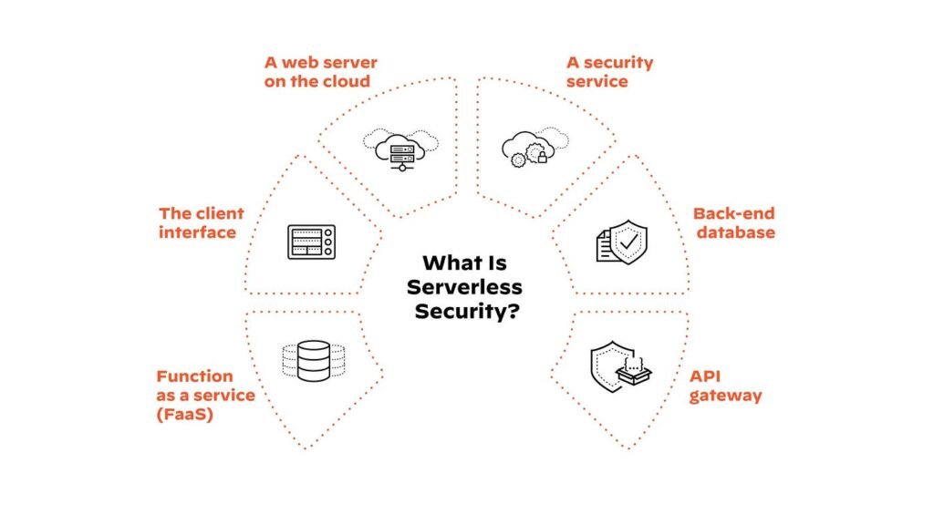 Securing Serverless Functions 2026: Lambda & Cloud Function Security Guide